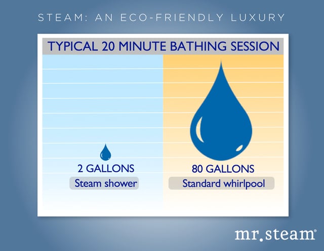 A steam shower unit truly is a water saving luxury: 2 gallons of water for 20 minutes of steambathing